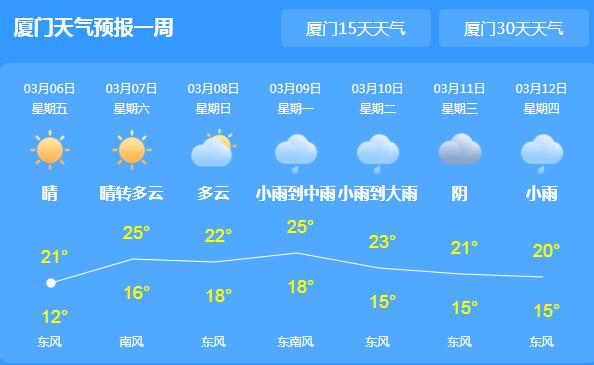 厦门天气转晴回升至21℃ 未来三天晴转多云为主