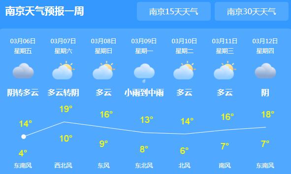 江苏虽然回暖局地仍有小雨 南京局地气温回升至14℃