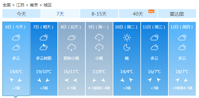江苏大部多云气温回升 明最高温将提高5℃请开窗通风