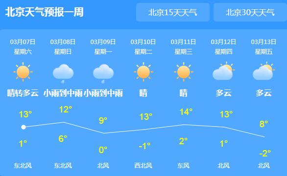 北京局地气温回暖至14℃ 明天多区出现小雨天气