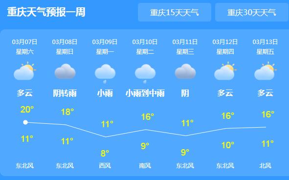未来三天重庆降雨逐渐扩散 主城区气温小幅度回升至20℃