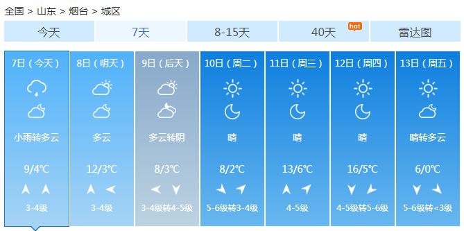 山东周末阴雨和阳光轮休 半岛阴雨周日最高17℃以上