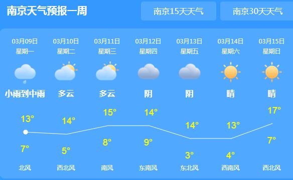 本周江苏开启新一轮降温降雨 南京白天气温仅有13℃