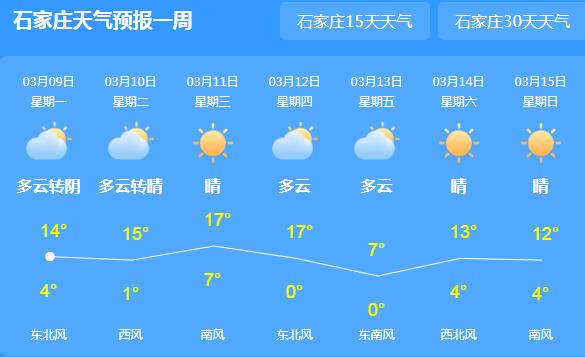 今晨河北大部地区普降小雨 石家庄局地气温仅有14℃