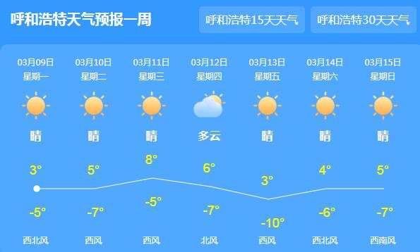 内蒙古大部地区恢复晴朗 呼和浩特气温回暖至3℃