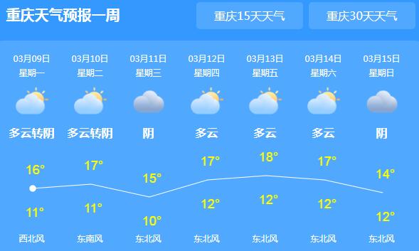 今天重庆雨水暂告一段落 主城区气温回升至16℃