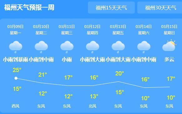 本周福州全市晴雨穿插 局地气温回升至25℃