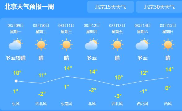 北京东部地区仍有小雨 市内白天最高气温10℃