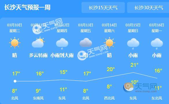 未来一周天气:03月10日 今天 晴 8~18℃ 优 北风 3级03月11日 明天