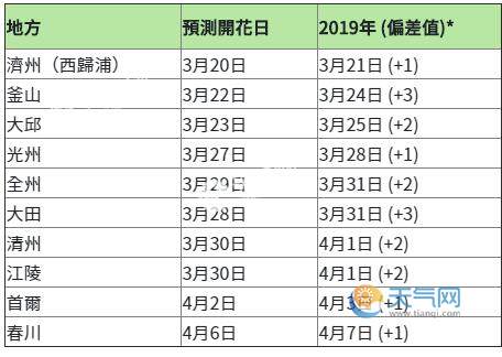 2020韩国樱花什么时候开 2020年韩国各地樱花花期预测表