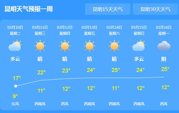 云南昭通曲靖等地小雨天气 局地最高气温仅有17℃