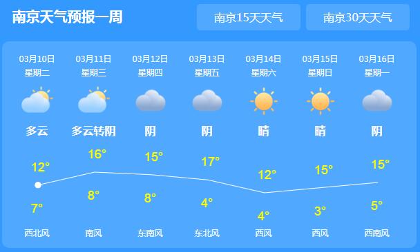 今明两天江苏雨水停歇 南京白天气温仅有13℃