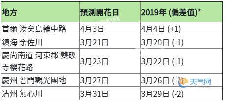 2020韩国樱花什么时候开 2020年韩国各地樱花花期预测表