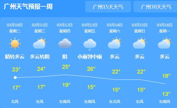 冷空气携雨水光顾广东 全省最高气温跌至23℃