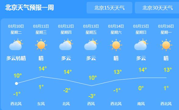 未来三天北京蓝天在线 局地最高气温可达14℃