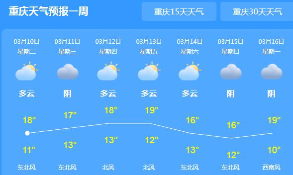 今日重庆中西部仍有降雨 主城区气温回升最高18℃
