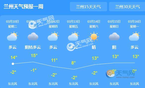 兰州天气预报兰州未来7天天气:03月10日 今天 多云 -2~14℃ 优 东北风