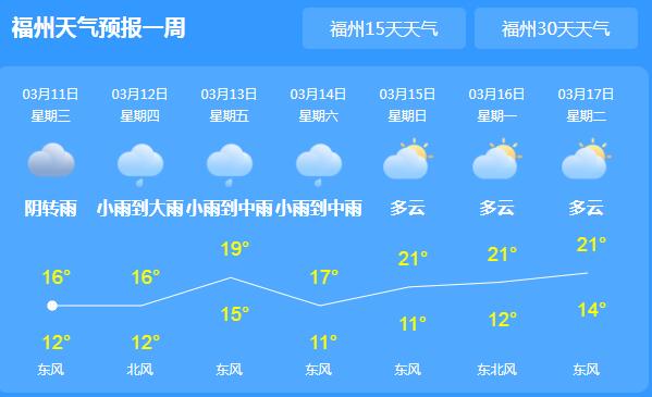 福建全省进入强降雨模式 局地最高气温仅有16℃