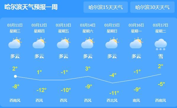 今日哈尔滨晴朗气温仅有1℃ 本周后期分散性阵雪