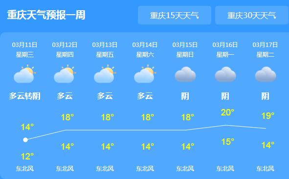 今日重庆又回归阴雨天气 主城区白天气温仅有14℃