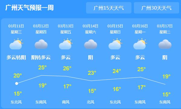 未来三天广东粤北一带暴雨 局地最高气温仅有20℃