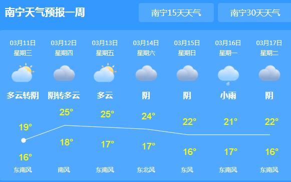 广西大部地区开始转阴天 南宁局地最高气温仅有19℃