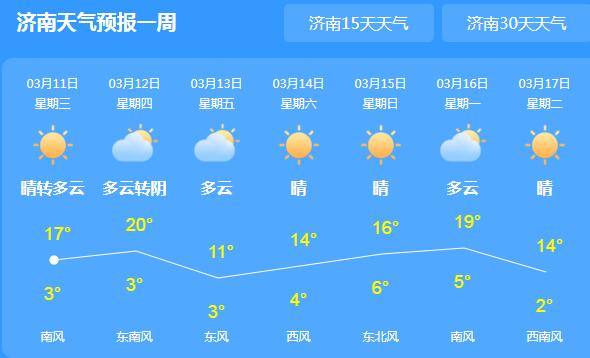 山东气温普遍升至15℃以上 12日起局部有小雨光顾