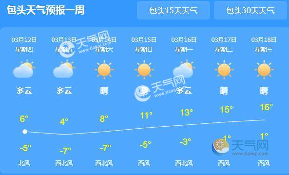 包头天气预报包头未来一周天气:03月12日 今天 多云 -5~6℃ 优 北风 3