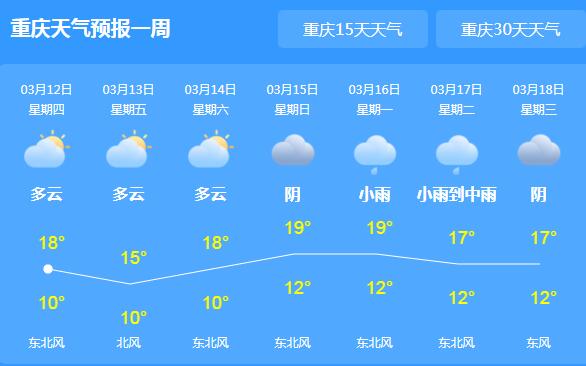 未来三天重庆以阴雨主要 气温回升缓慢最高仅18℃