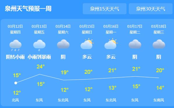 泉州全市小雨持续上岗 局地最高气温仅有15℃