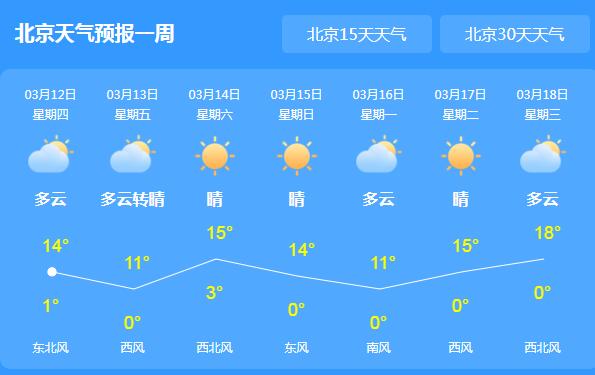 北京大风蓝色预警仍有效 局地最高气温回升至14℃