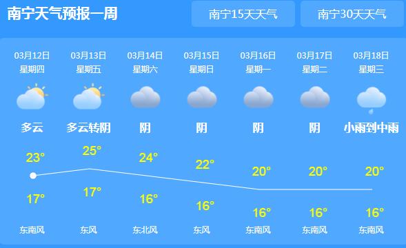 今天广西天气主题依旧是阴雨 多地气温仅有20℃出头