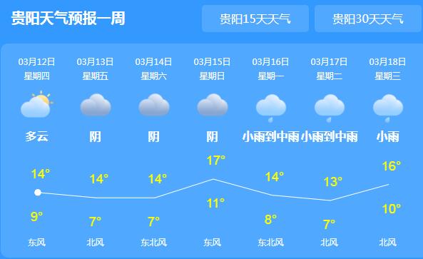 贵州大部地区阵雨转阴天 局地最高气温仅有14℃