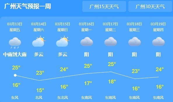 广东局地有大雨或暴雨 广州局地最高气温仅有24℃