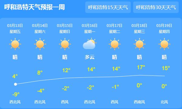 内蒙古3月上旬气温偏高1.4℃ 本周末全区多云间晴为主