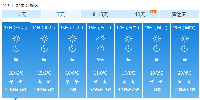 北京风力减弱气温下降明显 周末晴到多云温度起伏大