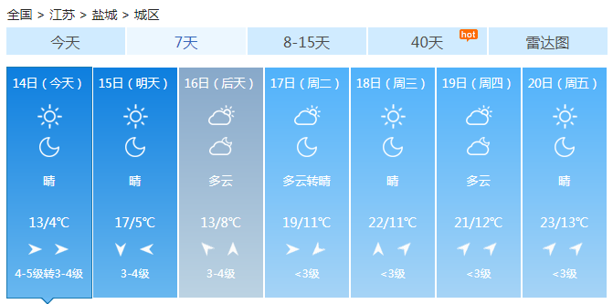 江苏未来三天晴到多云 明后天气温先升后降