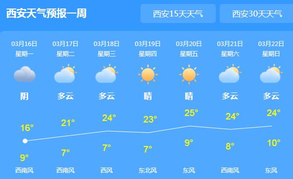 本周陕西多云转晴为主 今日西安白天最高气温16℃
