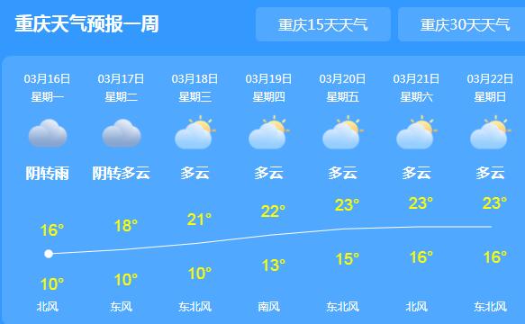 今天重庆阵雨或分散阵雨 主城区气温回升缓慢仅17℃