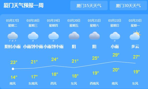 厦门进入阴雨模式气温跌至22℃ 未来三天转晴气回暖