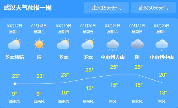 湖北未来三天阳光明媚 局地最高气温可达23℃