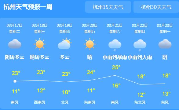 江苏各地气温回升至20℃以上 本周末还有冷空气骚扰