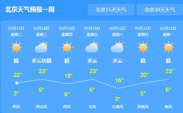 北京近期回暖明显气温19℃ 森林火险预警较高注意防火