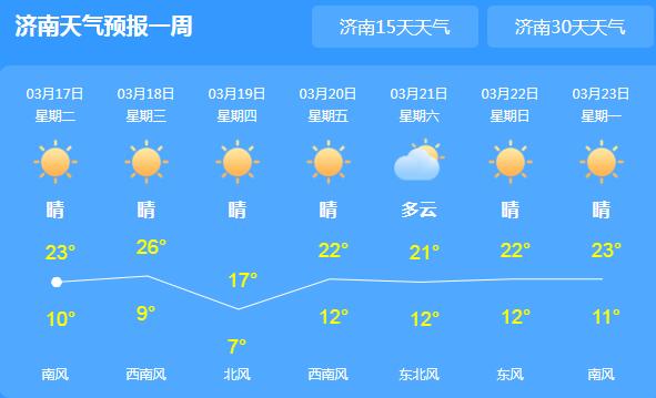 未来三天山东晴转多云为主 济南体感温暖舒适气温23℃