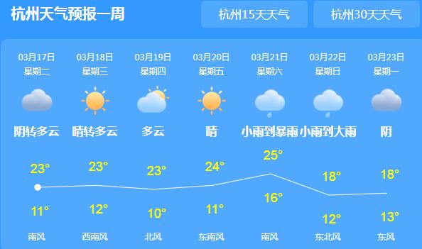 浙江局地气温回升至23℃ 明天开始进入阴雨模式