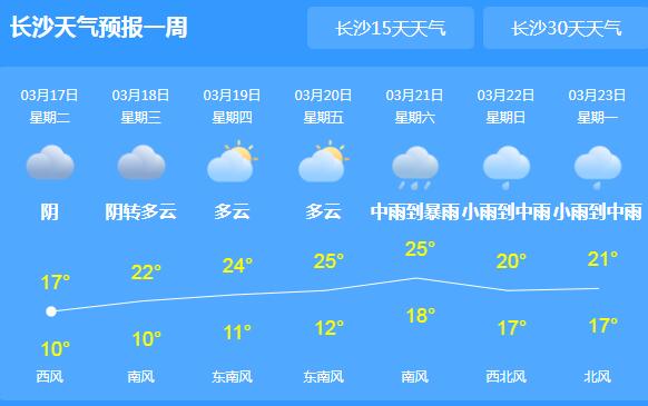 今日湖南湘中一带仍有小雨 长沙局地最高气温仅有17℃