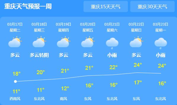 重庆持续降雨暂告一段落 主城区气温回升至18℃