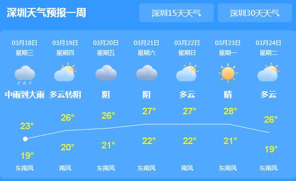 今起两天深圳有阵雨天气 市区局地最高气温23℃