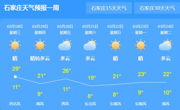 河北局地气温29℃体感炎热 未来三天全省以晴天为主