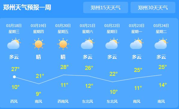 郑州气温回升至27℃体感炎热 森林火险较高需防范火灾